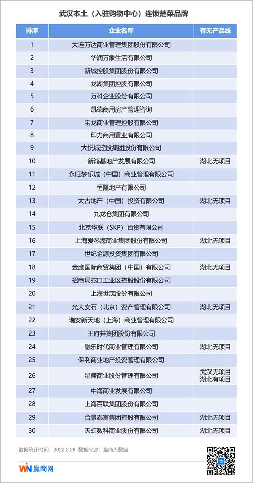 top30商業(yè)企業(yè)產(chǎn)品線競(jìng)爭(zhēng)中部 21家企業(yè)已扎根武漢