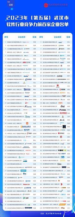 關于公布2023年(第五屆)武漢市軟件行業(yè)競爭力前百家企業(yè)名單的通知